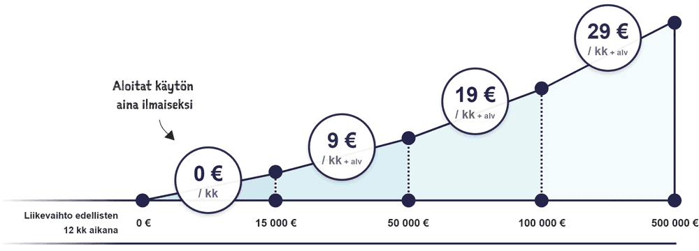 Procountor Solon hinnoittelumalli perustuu yrityksen liikevaihtoon. Kuukausimaksun määrittävä liikevaihto lasketaan Solossa käsiteltyjen pankkitilin tilitapahtumien ja ilmoitettujen muiden myyntien perusteella kumulatiivisesti edellisen 12 kk ajalta. 0-15 000€ kuukausimaksu on 0 €/kk. 15 000-50 000€ kuukausimaksu on 9 €/kk. 50 000-100 000€ kuukausimaksu on 19 €/kk. 100 000-500 000€ kuukausimaksu on 29 €/kk. Hintoihin lisätään ALV 24 %.