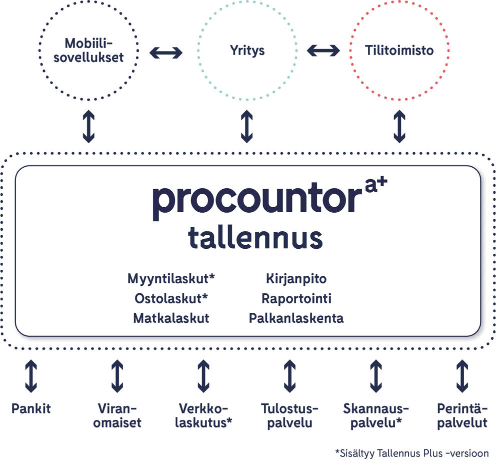 Procountor Tallennus kaavake