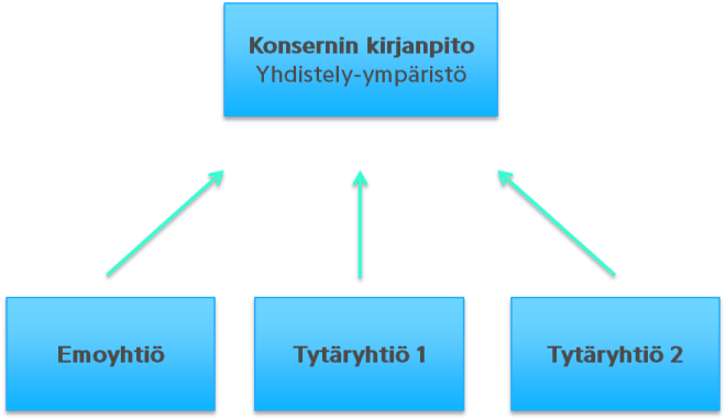 Konsernin kirjanpito onnistuu konsenrilaskelmalla, kaavio