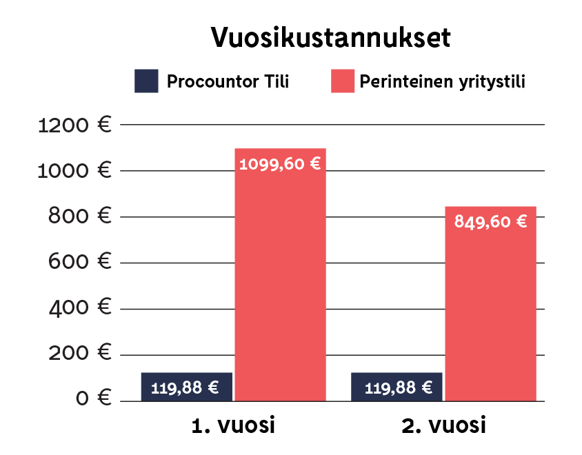 tilin vuosikustannukset