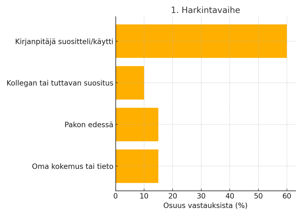 harkintavaihe käppyrä